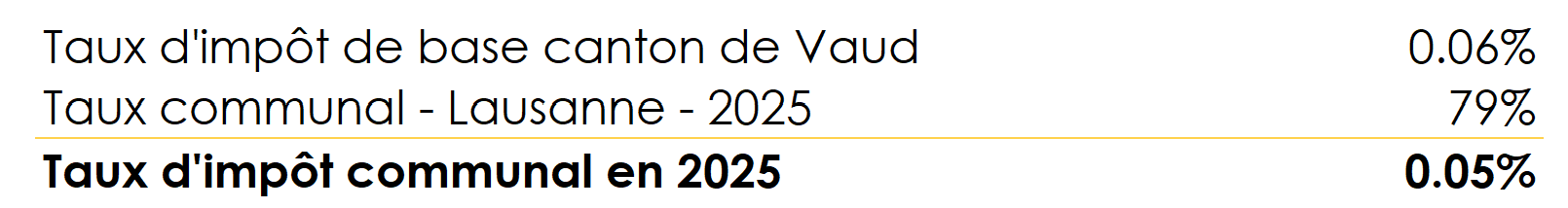 Tableau du calcul du taux d'impôt communal
