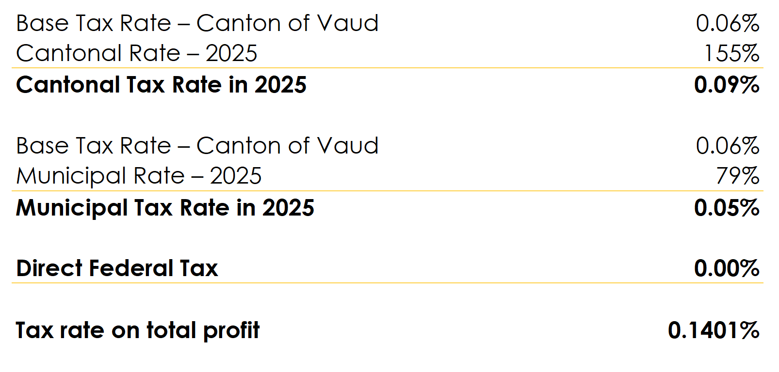 Table Showing the Calculation of the Total Profit Tax Rate