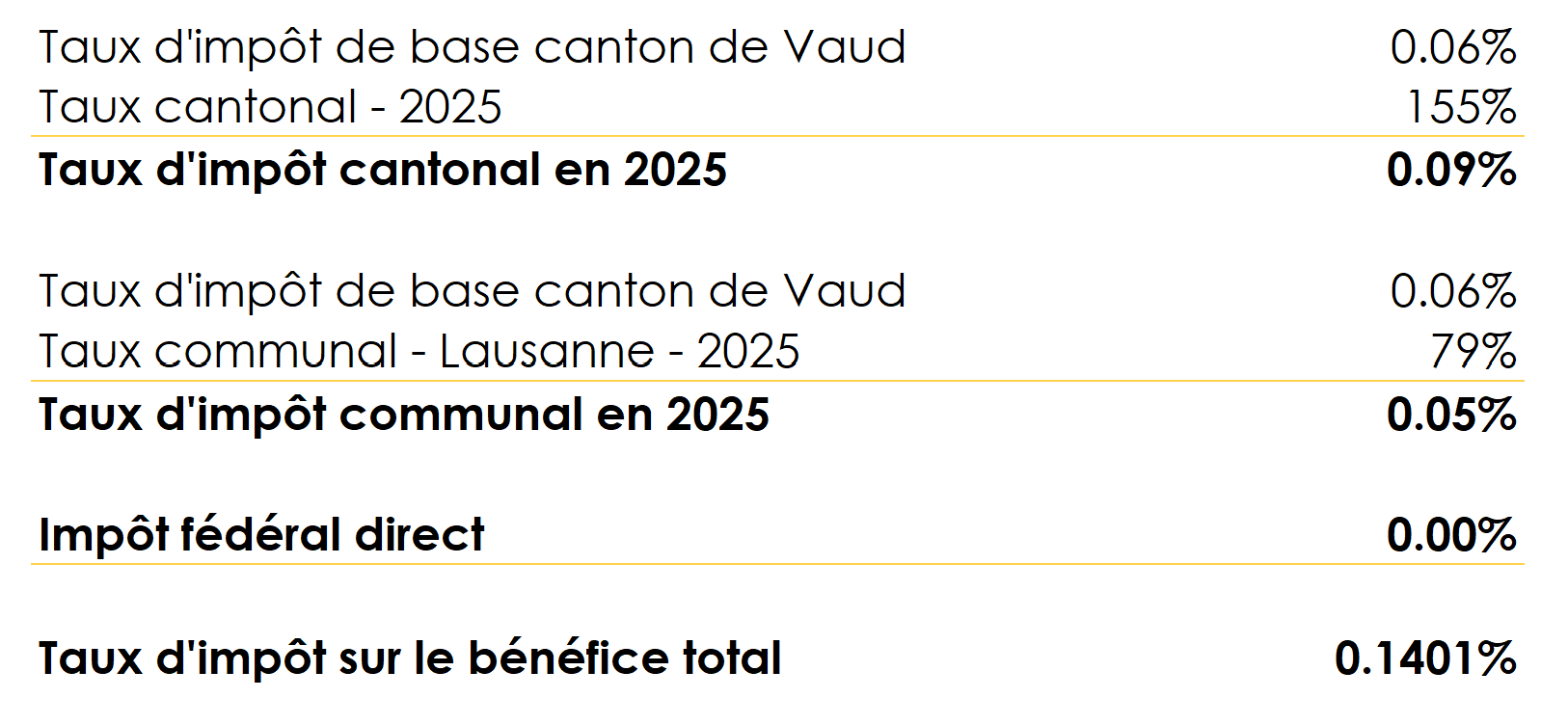 Tableau du calcul du taux d'impôt sur le bénéfice total