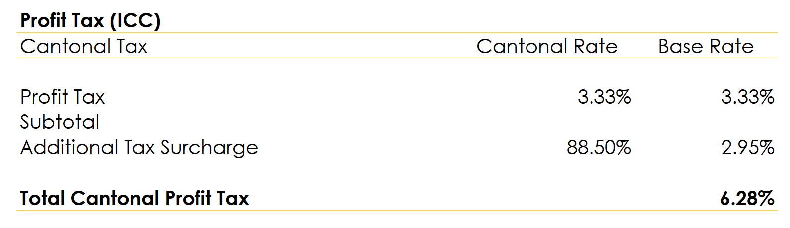 Table for Calculating the Cantonal Corporate Tax Rate on Profit