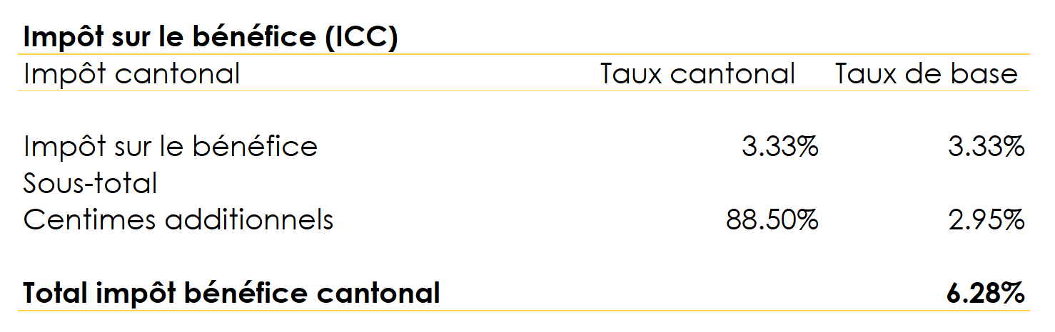 Tableau du calcul du taux d'impôt cantonal sur le bénéfice