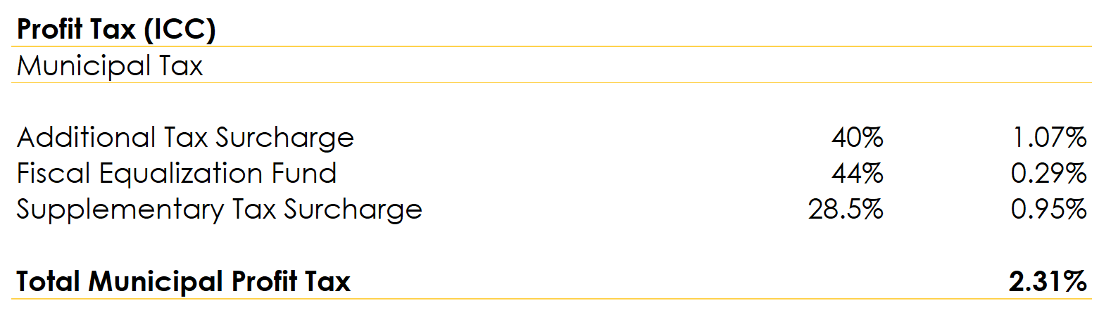 Table for Calculating the Municipal corporate tax rate on profit