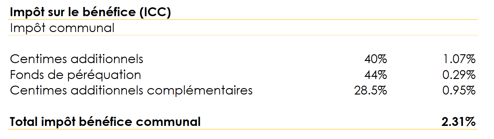 Tableau du calcul du taux d'impôt communal sur le bénéfice