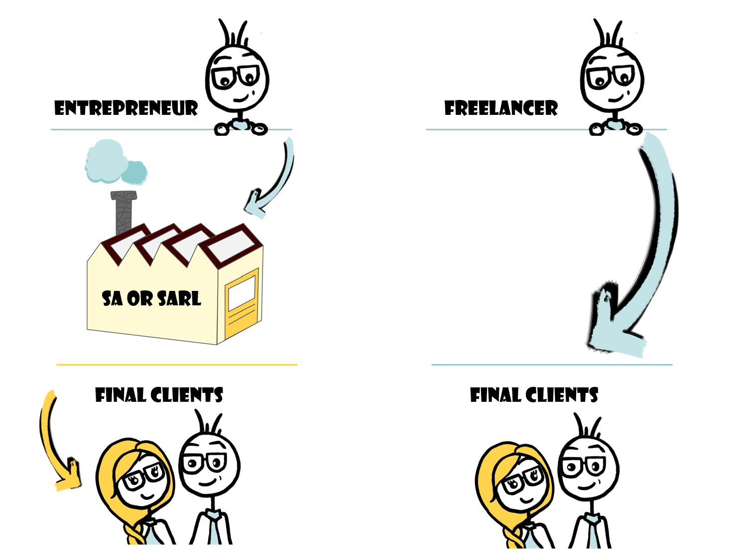 Diagram explaining the difference in processes between a company and its customers, compared to a freelancer and their end customers.