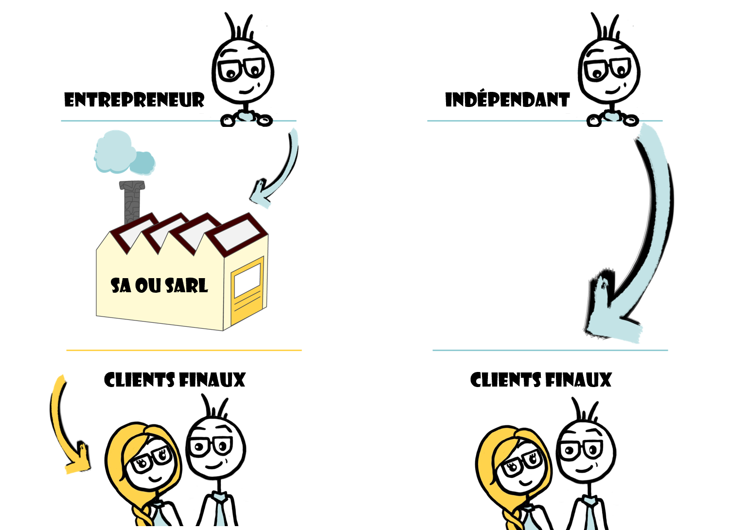 Schéma expliquant la différence de processus d’une entreprise à ses clients, en comparaison avec un indépendant et ses clients finaux