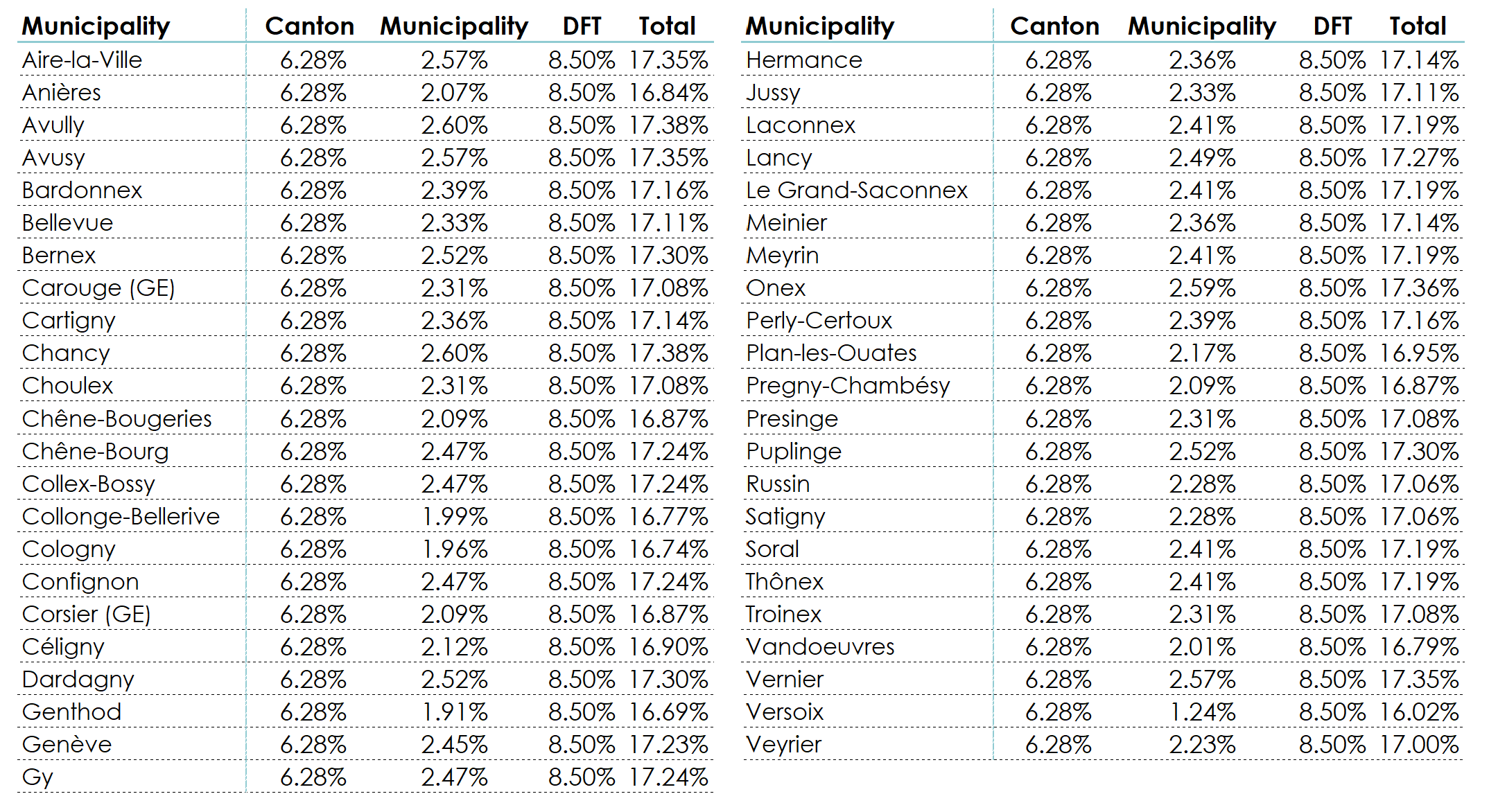 Table showing the corporate tax rates for all communes in the canton of Geneva.