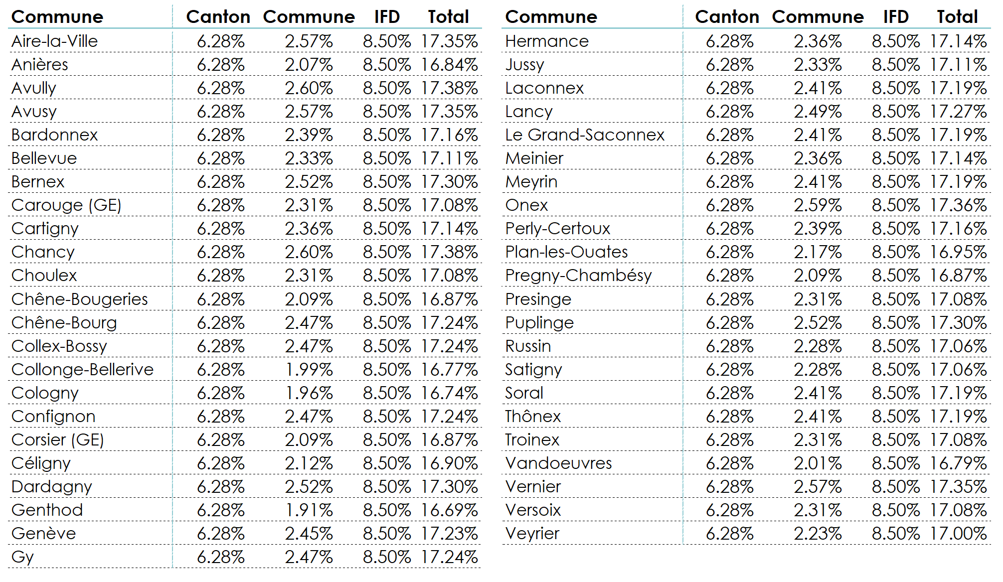 Tableau des taux d'impôt pour toutes les communes du canton de Genève