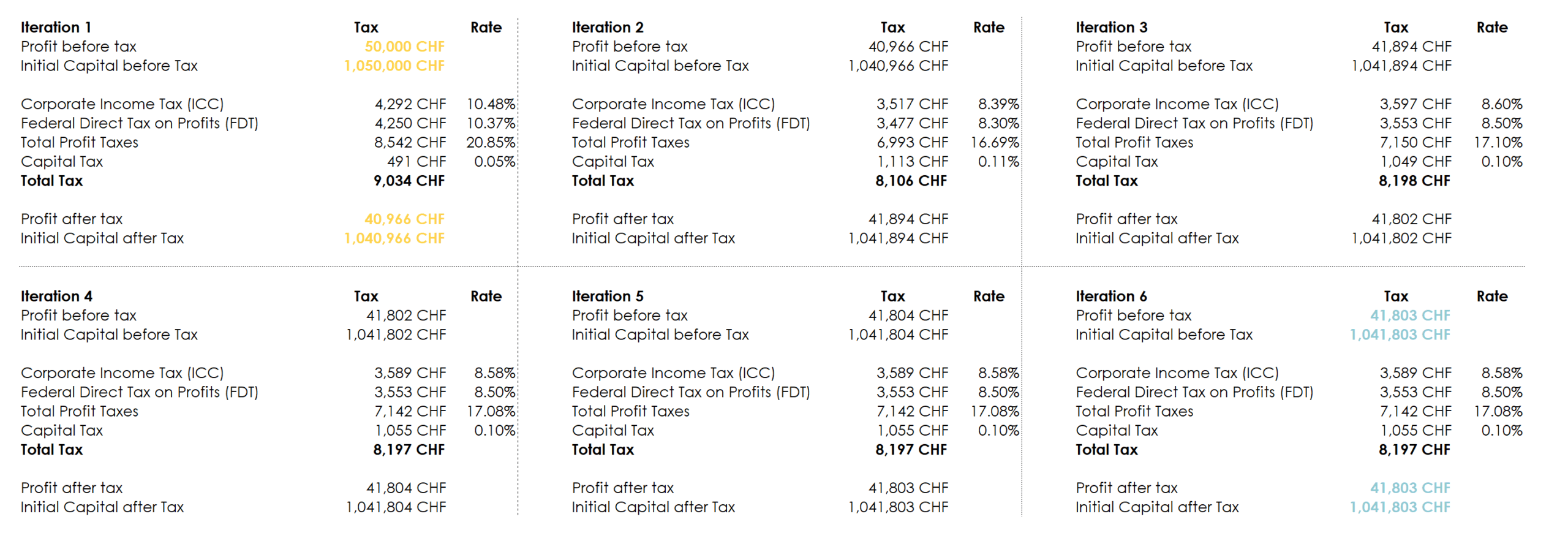 Table of iterations needed to calculate the total tax for companies in Geneva