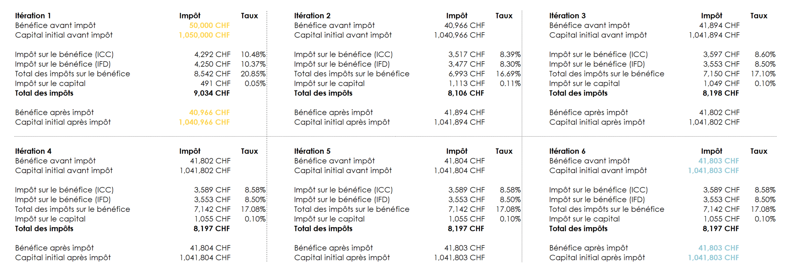 Tableau du calcul des itérations nécessaires pour calculer le total d'impôt pour les entreprises à Genève