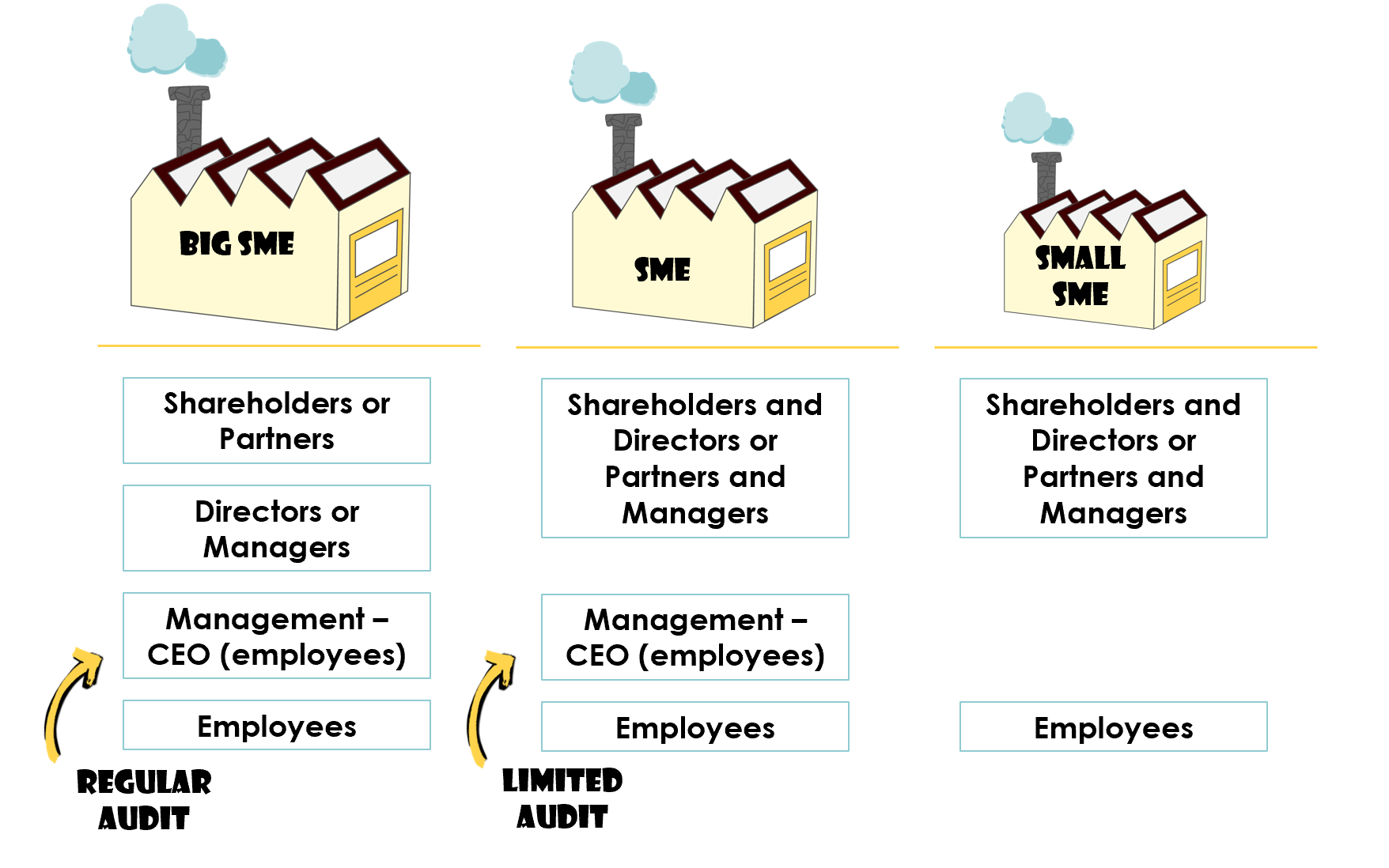 Diagram showing the hierarchy generally established according to the size of the company