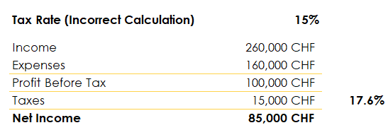 Example Calculation Table with a 15% Tax Rate