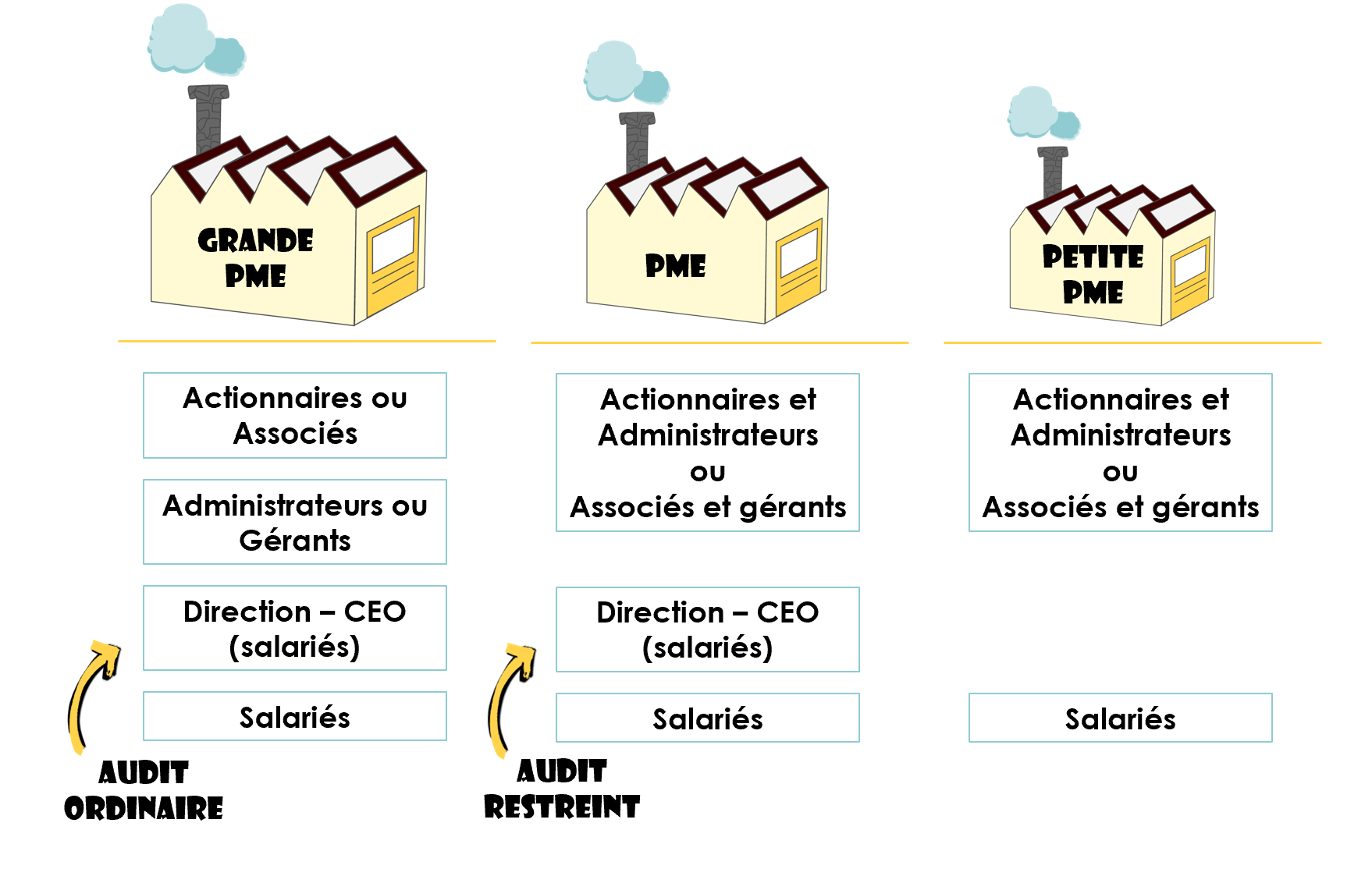 Schéma montrant la hiérarchie généralement mise en place en fonction de la taille de l'entreprise