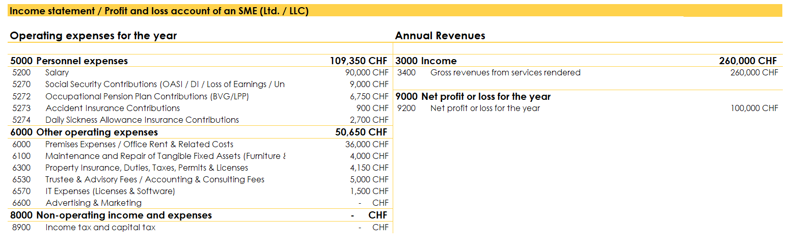 Income Statement Example to Illustrate Profit Tax Calculation