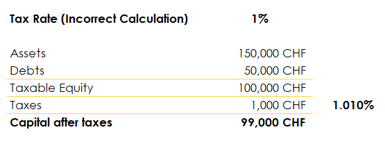 Example of Corporate Tax Calculation – Incorrect Method