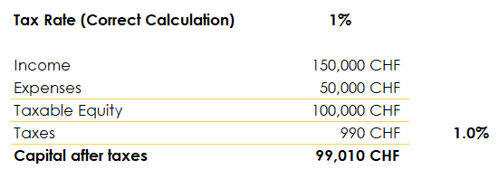 Example of Corporate Tax Calculation – Correct Method